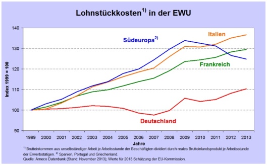 Abbildung 1: Entwicklung von Lohnstückkosten in Europa 1999-2013