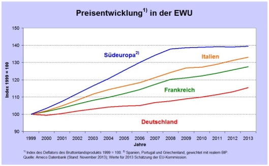 Abbildung 2: Preisentwicklung in der Europäischen Währungsunion 1999-2013